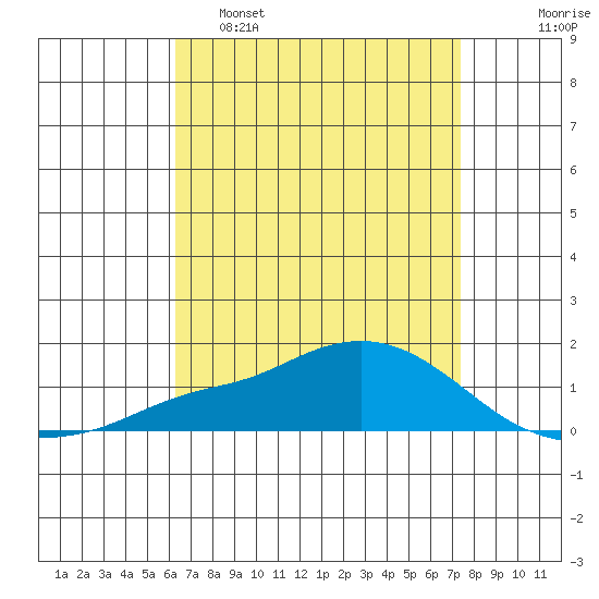 Mobile tide chart for Tuesday, April 19, 2022