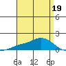 Mobile tide chart for Tuesday, April 19, 2022
