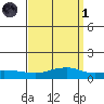 Mobile tide chart for Friday, April 1, 2022
