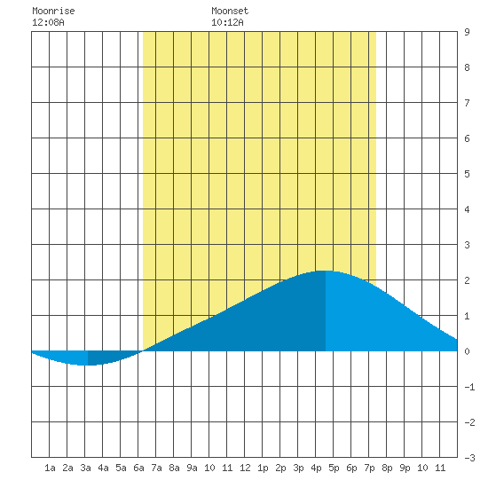 Mobile tide chart for Thursday, April 21, 2022