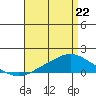 Mobile tide chart for Friday, April 22, 2022