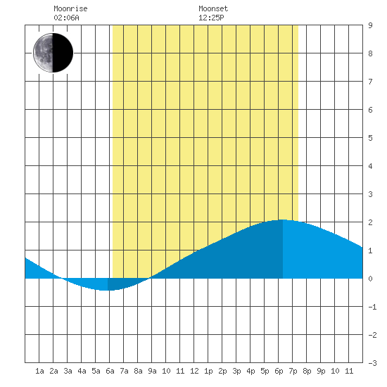 Mobile tide chart for Saturday, April 23, 2022