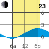 Mobile tide chart for Saturday, April 23, 2022