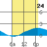 Mobile tide chart for Sunday, April 24, 2022