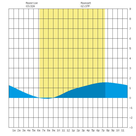 Mobile tide chart for Monday, April 25, 2022