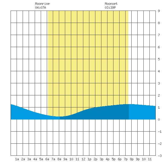 Mobile tide chart for Tuesday, April 26, 2022