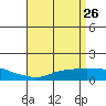 Mobile tide chart for Tuesday, April 26, 2022