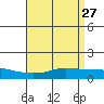 Mobile tide chart for Wednesday, April 27, 2022