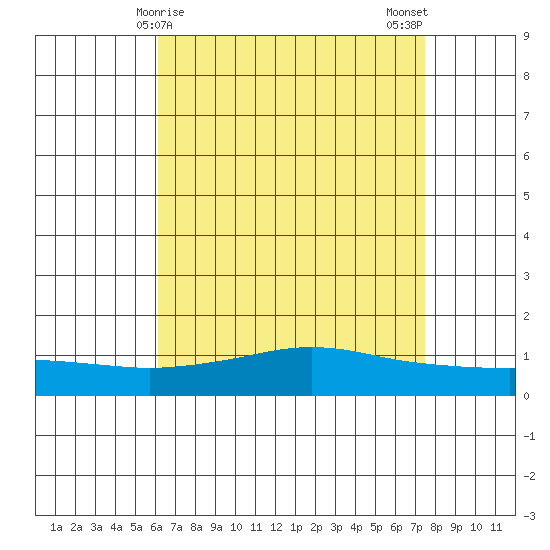 Mobile tide chart for Thursday, April 28, 2022