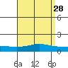 Mobile tide chart for Thursday, April 28, 2022