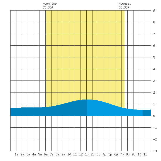 Mobile tide chart for Friday, April 29, 2022