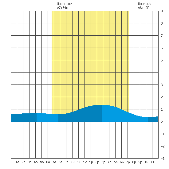 Mobile tide chart for Saturday, April 2, 2022