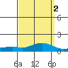 Mobile tide chart for Saturday, April 2, 2022