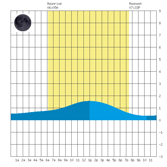 Mobile tide chart for Saturday, April 30, 2022