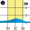 Mobile tide chart for Saturday, April 30, 2022