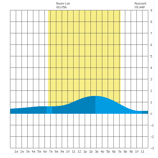 Mobile tide chart for Sunday, April 3, 2022