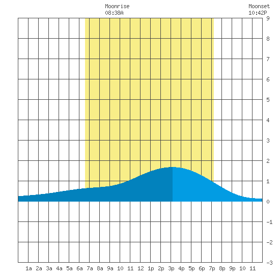 Mobile tide chart for Monday, April 4, 2022