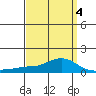 Mobile tide chart for Monday, April 4, 2022