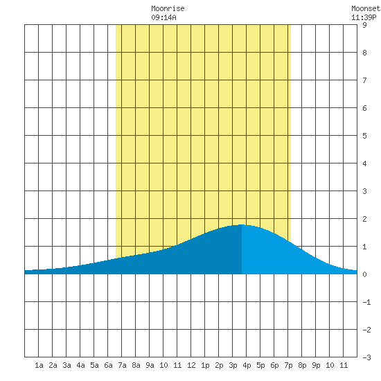Mobile tide chart for Tuesday, April 5, 2022