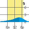 Mobile tide chart for Tuesday, April 5, 2022