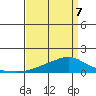 Mobile tide chart for Thursday, April 7, 2022