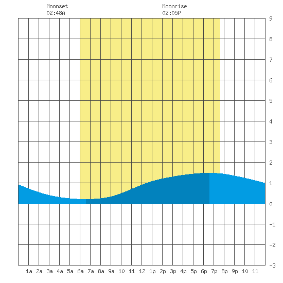Mobile tide chart for Tuesday, May 10, 2022
