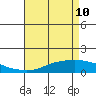 Mobile tide chart for Tuesday, May 10, 2022