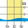 Mobile tide chart for Wednesday, May 11, 2022