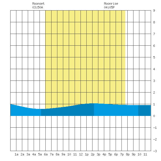 Mobile tide chart for Thursday, May 12, 2022