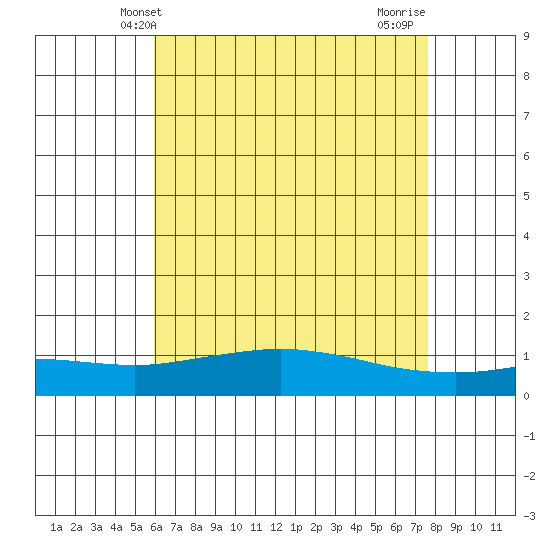 Mobile tide chart for Friday, May 13, 2022