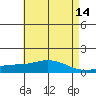 Mobile tide chart for Saturday, May 14, 2022