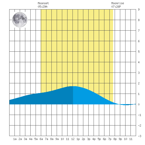 Mobile tide chart for Sunday, May 15, 2022