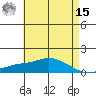 Mobile tide chart for Sunday, May 15, 2022