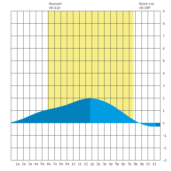 Mobile tide chart for Monday, May 16, 2022