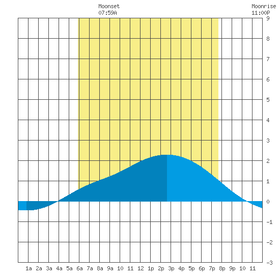 Mobile tide chart for Wednesday, May 18, 2022