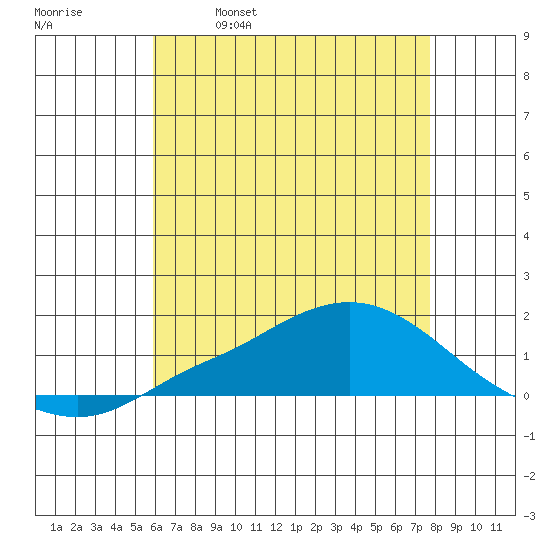 Mobile tide chart for Thursday, May 19, 2022