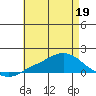 Mobile tide chart for Thursday, May 19, 2022