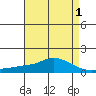 Mobile tide chart for Sunday, May 1, 2022