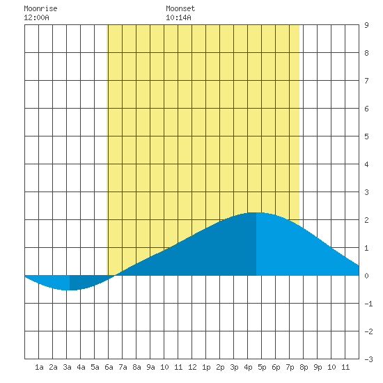 Mobile tide chart for Friday, May 20, 2022