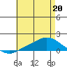 Mobile tide chart for Friday, May 20, 2022