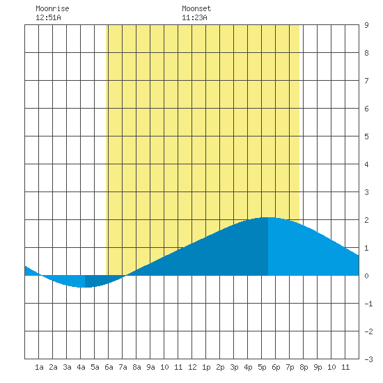 Mobile tide chart for Saturday, May 21, 2022