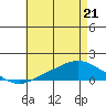 Mobile tide chart for Saturday, May 21, 2022