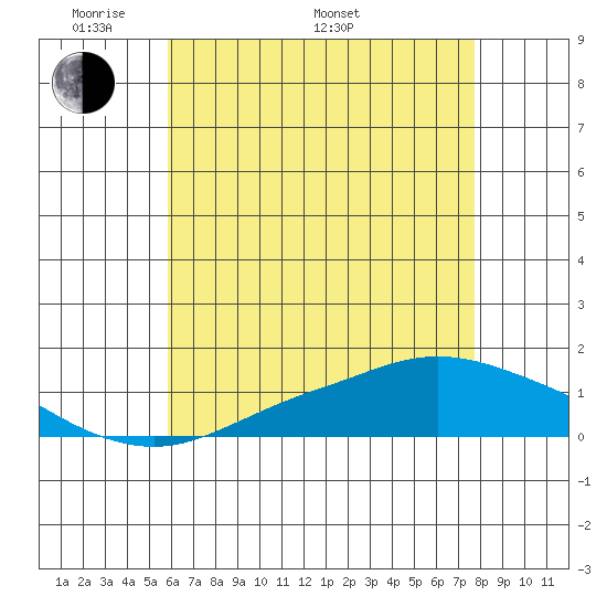 Mobile tide chart for Sunday, May 22, 2022