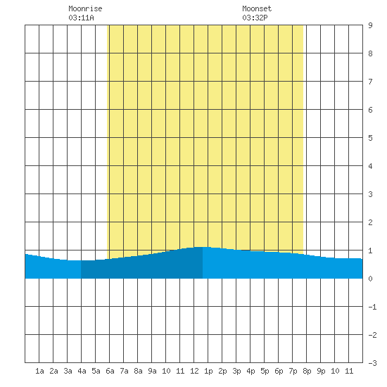 Mobile tide chart for Wednesday, May 25, 2022