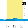 Mobile tide chart for Wednesday, May 25, 2022