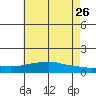 Mobile tide chart for Thursday, May 26, 2022