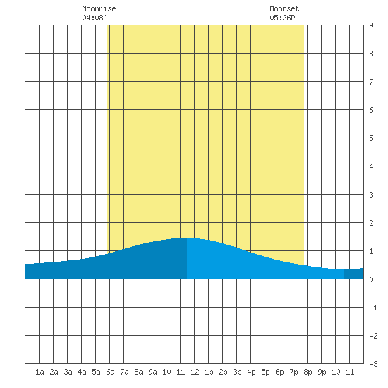 Mobile tide chart for Friday, May 27, 2022