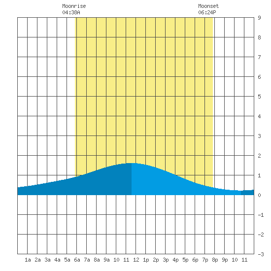 Mobile tide chart for Saturday, May 28, 2022