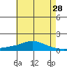 Mobile tide chart for Saturday, May 28, 2022