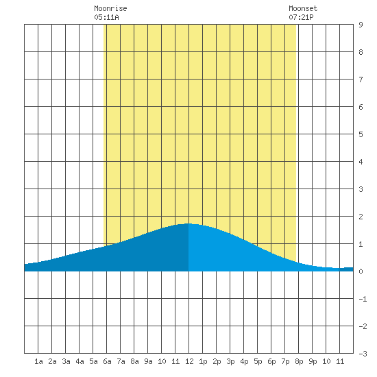 Mobile tide chart for Sunday, May 29, 2022